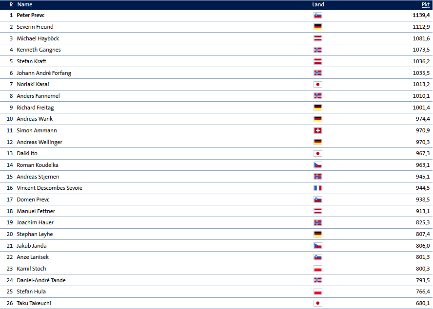 Skispringen 4 Schanzen - Gesamtergebnis.png