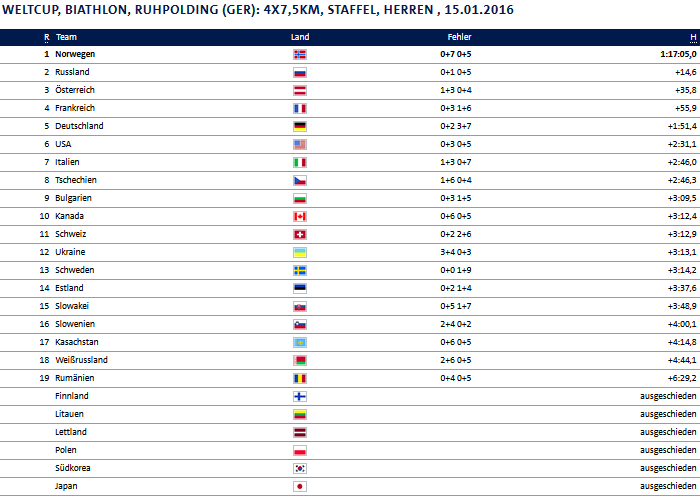 Biathlon Staffel Herren.png