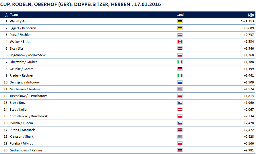 Rodeln Doppelsitzer.png