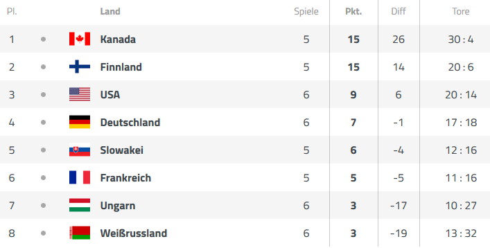 Eishockey WM Grp.B.png