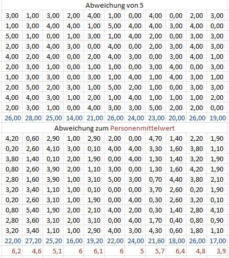 Schießen mit getippten Werten und deren Abweichungen (5 oder persönliche Stärke).png