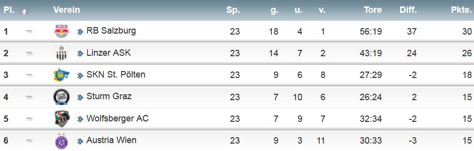 Meistergruppe Tabelle.jpg