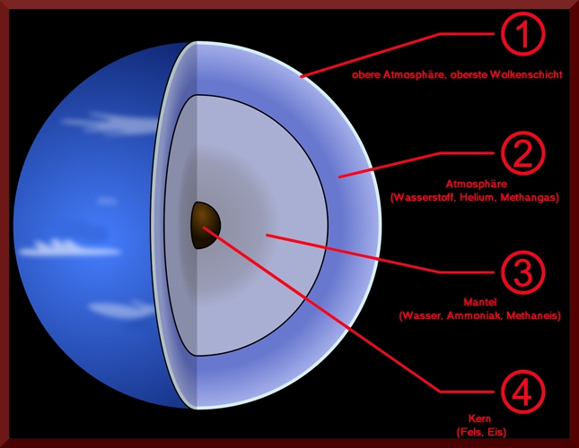 Neptune diagram